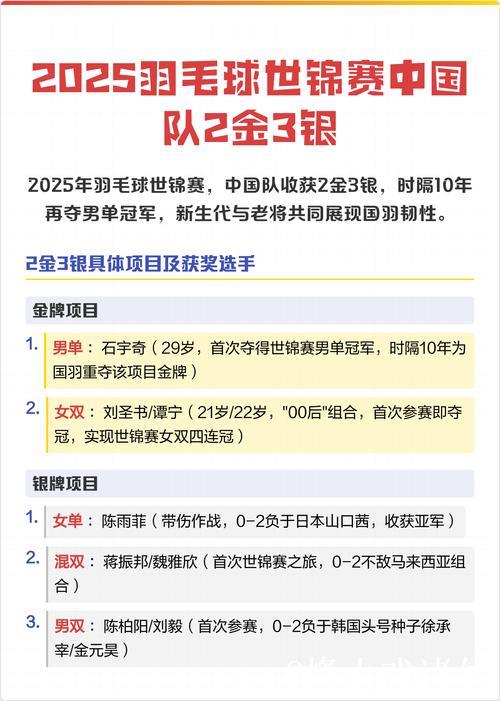 2025年世界羽毛球锦标赛落幕 国羽夺得2金3银